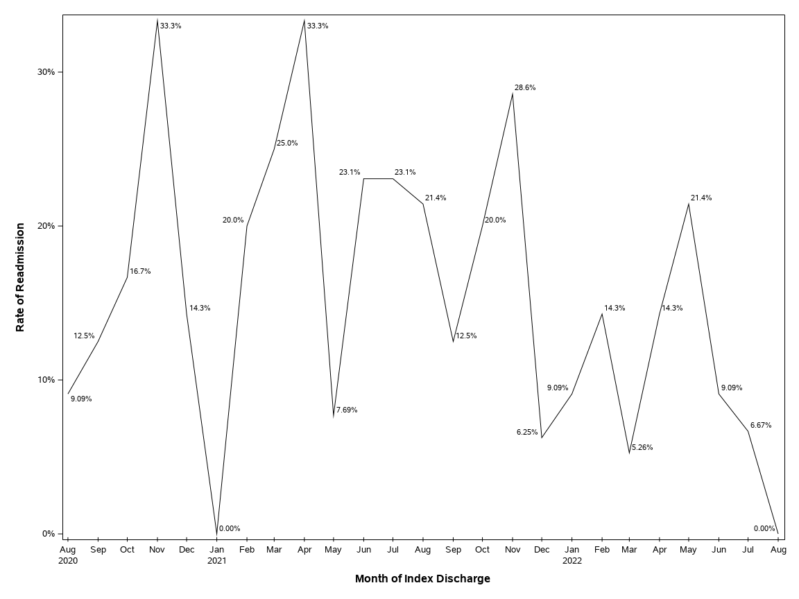The SGPlot Procedure