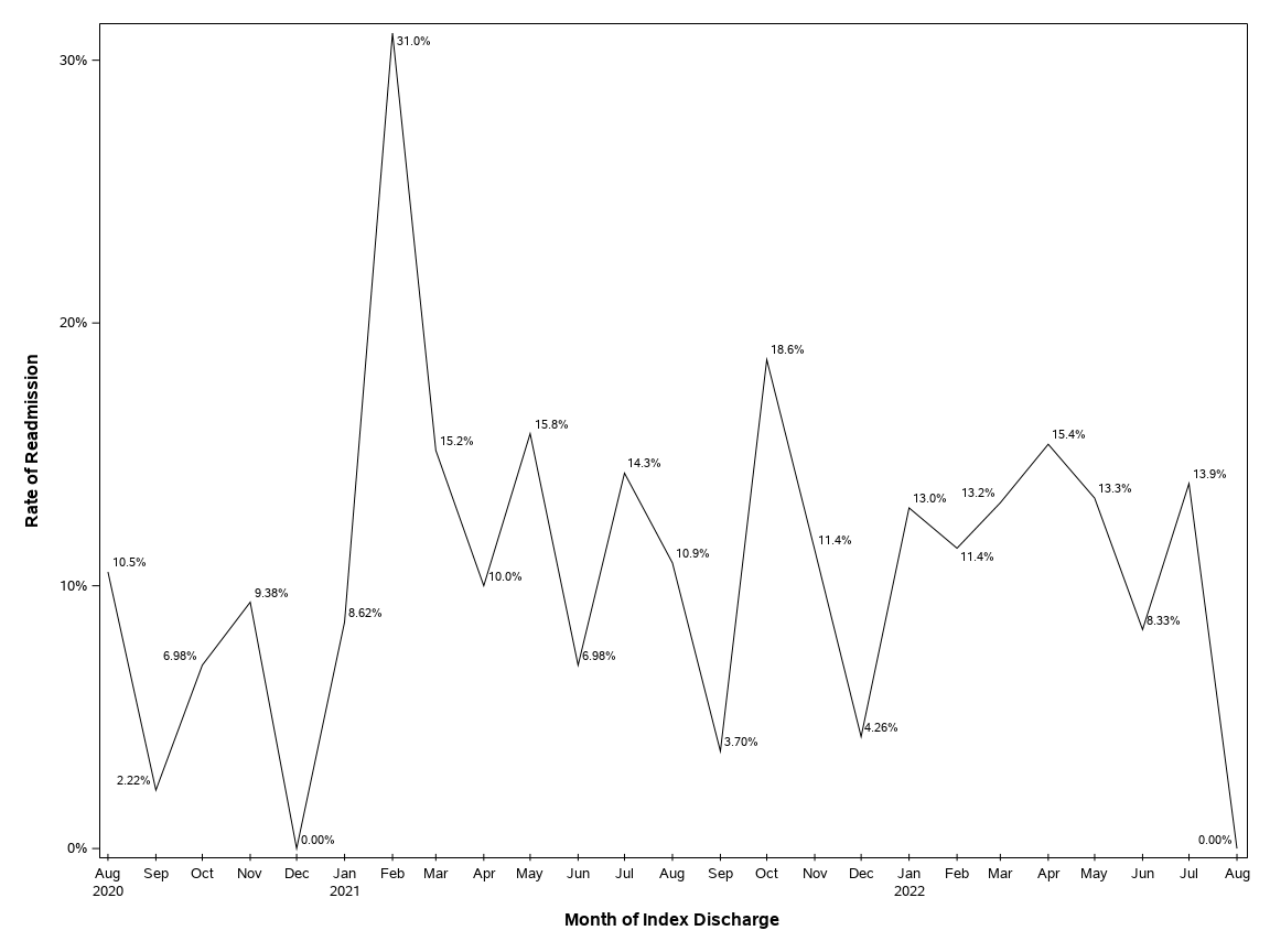 The SGPlot Procedure