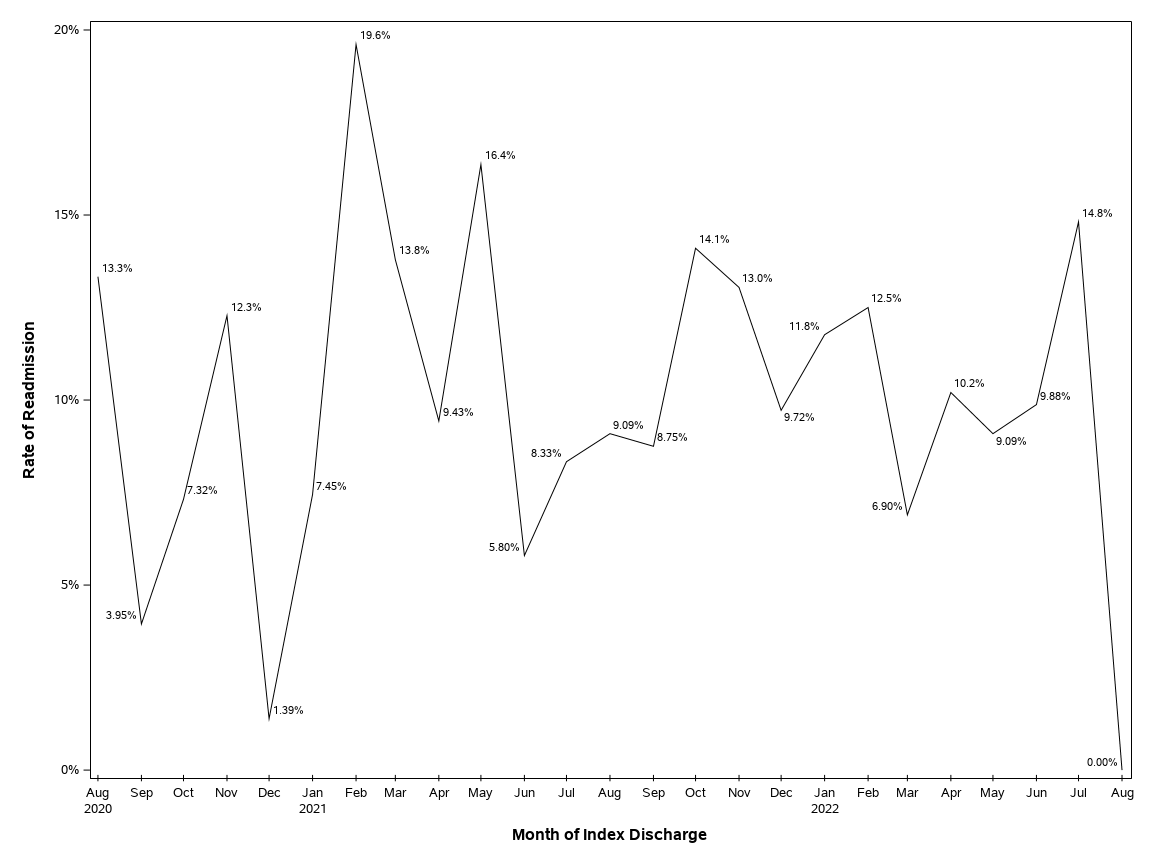 The SGPlot Procedure