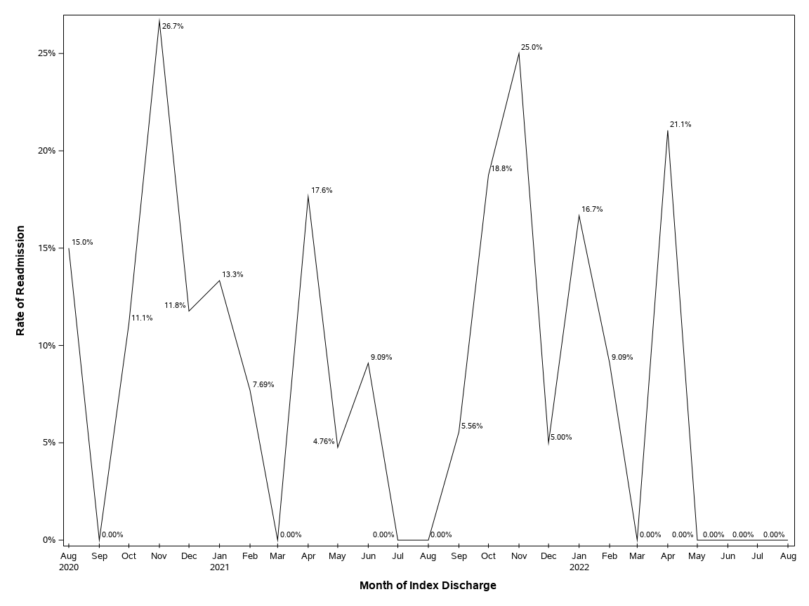 The SGPlot Procedure