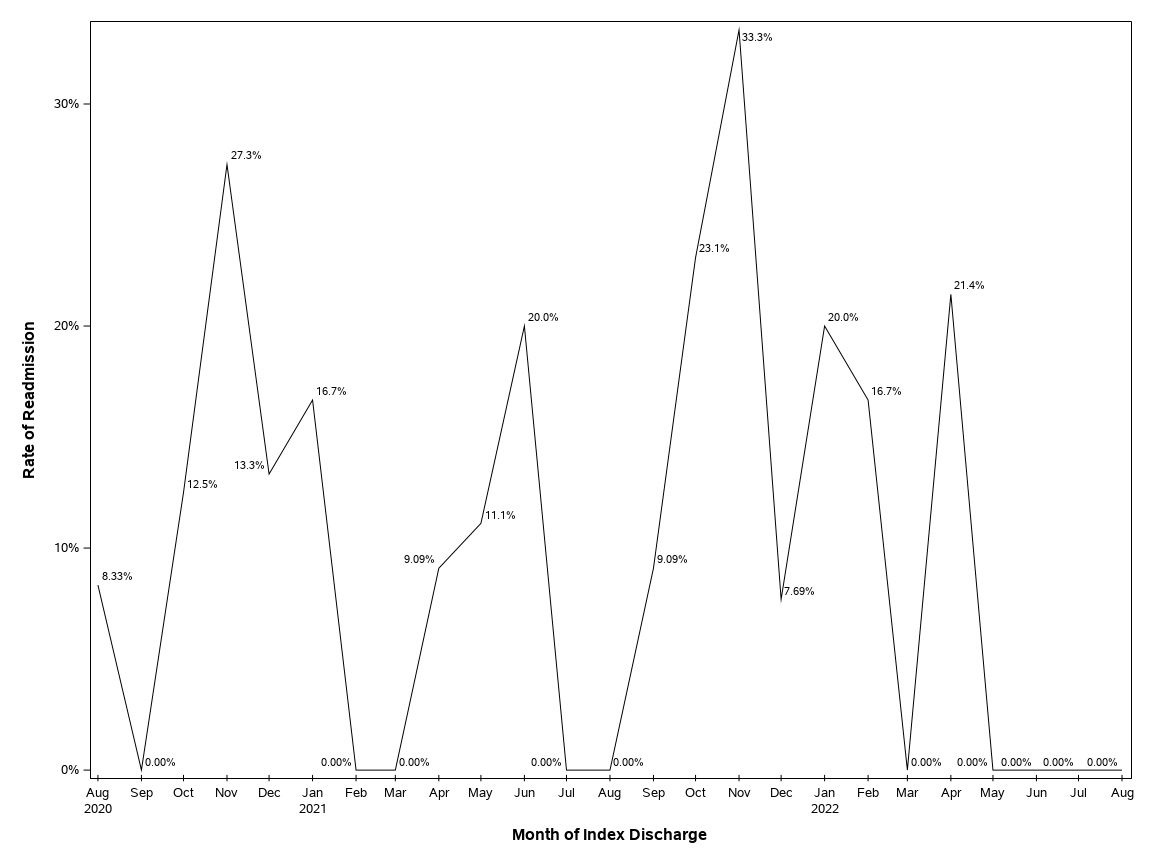 The SGPlot Procedure