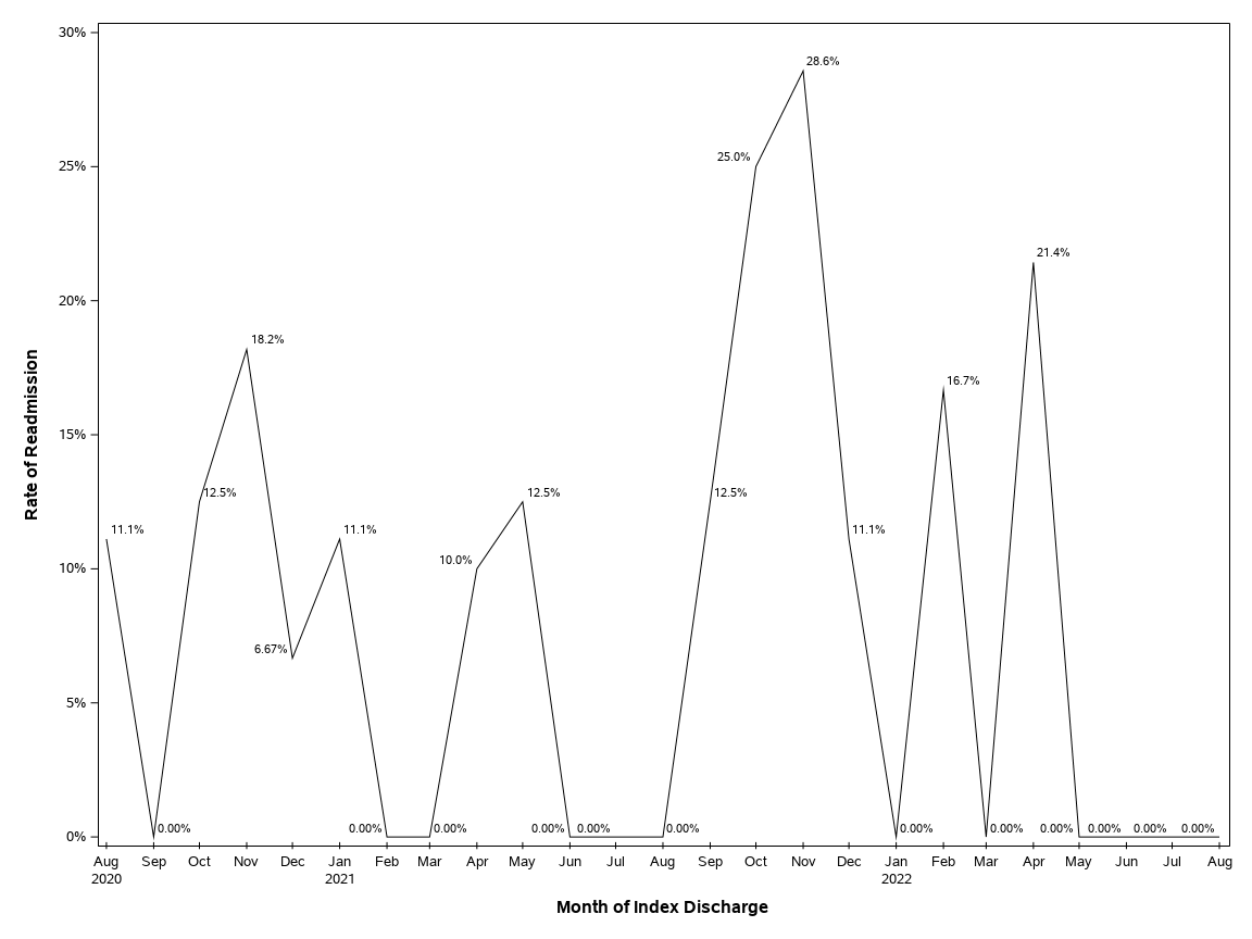 The SGPlot Procedure