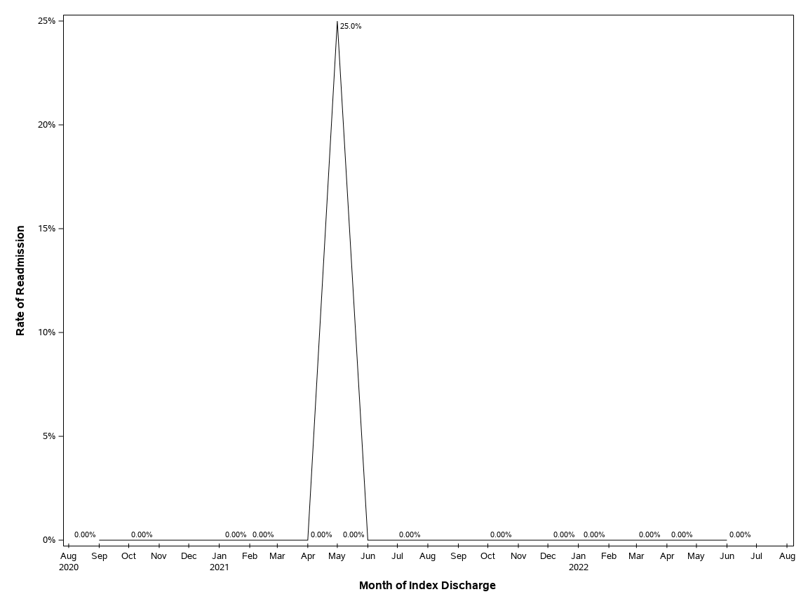 The SGPlot Procedure