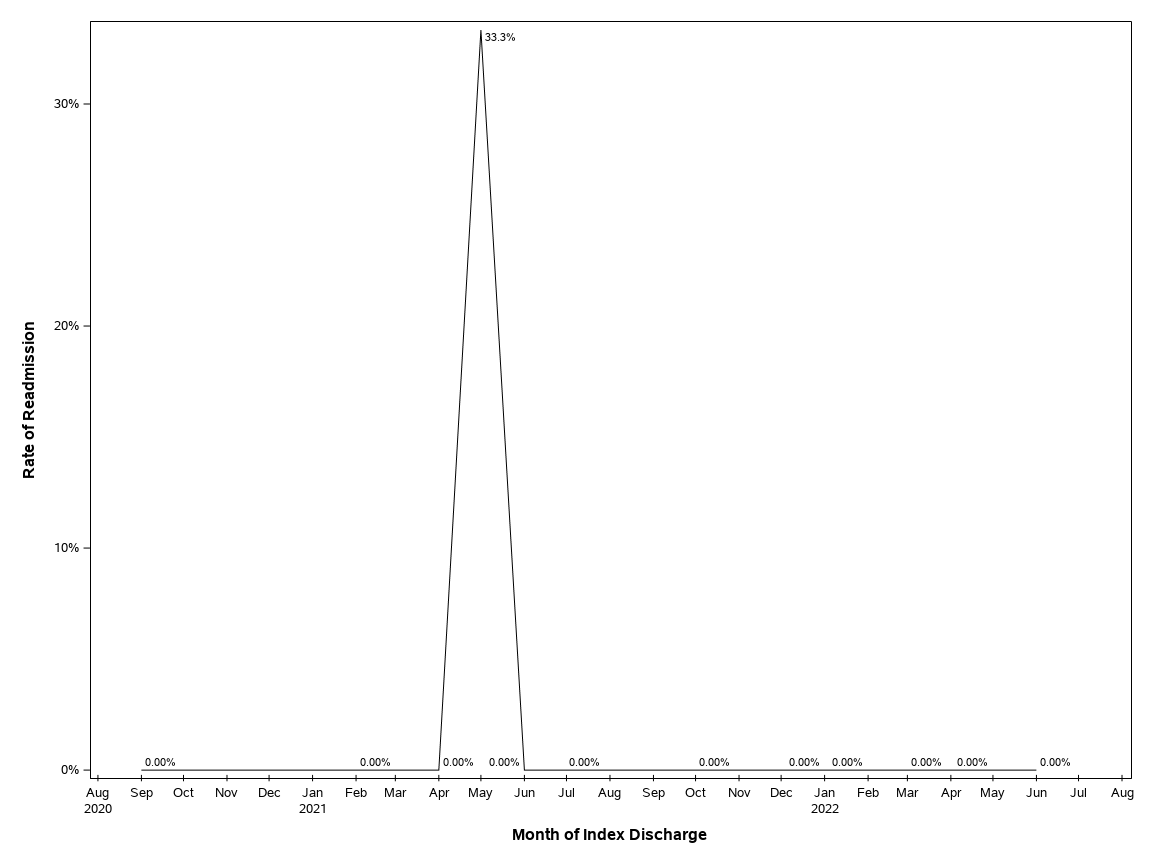 The SGPlot Procedure