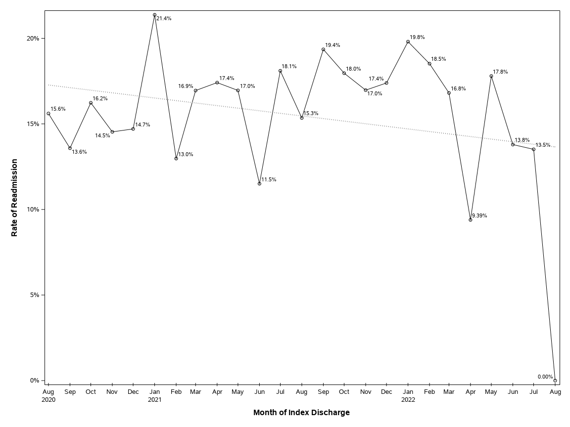 30 Day Readmission Rate Calculation